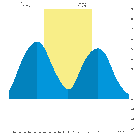 Hackensack tide chart for Friday, December 8, 2023