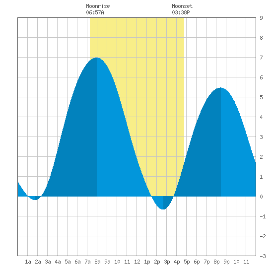 Hackensack tide chart for Wednesday, January 10, 2024