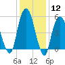 Hackensack tide chart for Friday, January 12, 2024