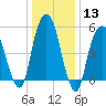 Hackensack tide chart for Saturday, January 13, 2024