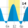 Hackensack tide chart for Sunday, January 14, 2024