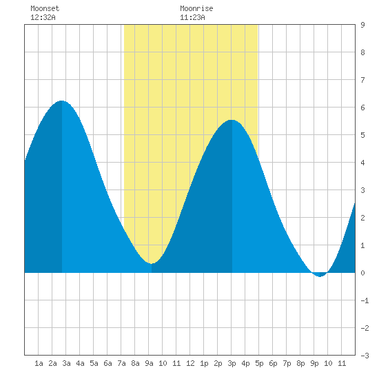 Hackensack tide chart for Thursday, January 18, 2024