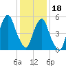 Hackensack tide chart for Thursday, January 18, 2024