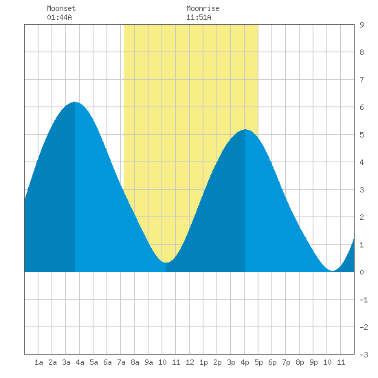 Hackensack tide chart for Friday, January 19, 2024