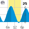 Hackensack tide chart for Thursday, January 25, 2024