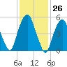 Hackensack tide chart for Friday, January 26, 2024