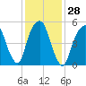Hackensack tide chart for Sunday, January 28, 2024