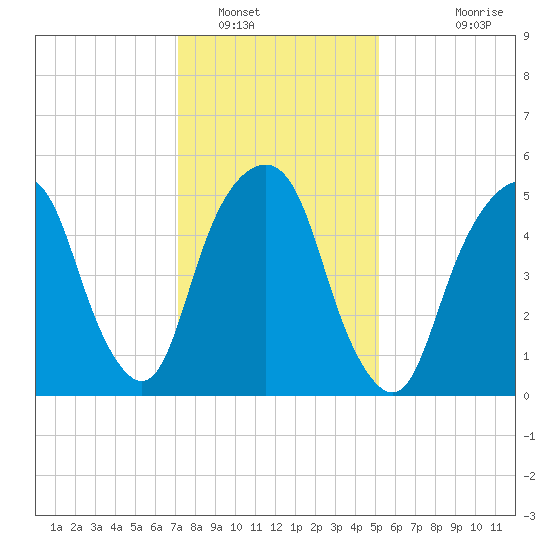 Hackensack tide chart for Monday, January 29, 2024