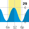 Hackensack tide chart for Monday, January 29, 2024