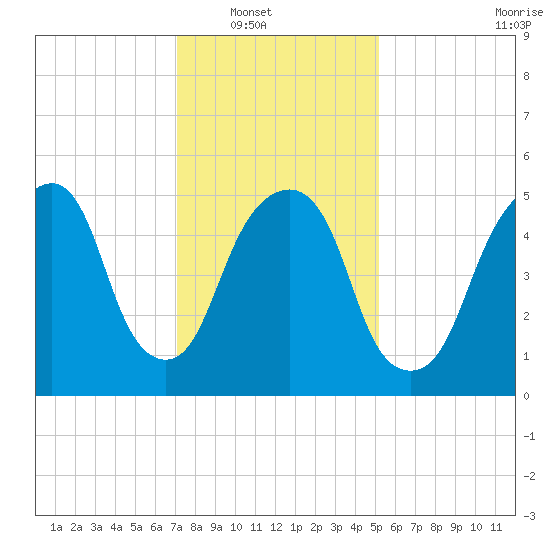 Hackensack tide chart for Wednesday, January 31, 2024