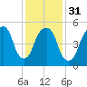 Hackensack tide chart for Wednesday, January 31, 2024