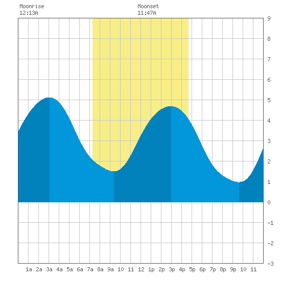Hackensack tide chart for Thursday, January 4, 2024
