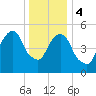 Hackensack tide chart for Thursday, January 4, 2024