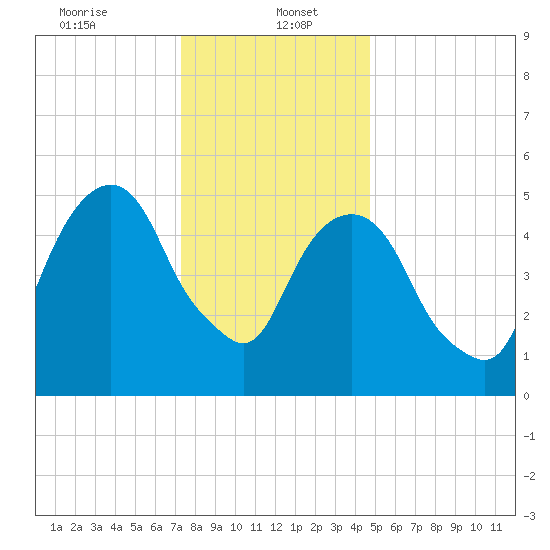 Hackensack tide chart for Friday, January 5, 2024