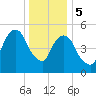 Hackensack tide chart for Friday, January 5, 2024