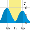 Hackensack tide chart for Sunday, January 7, 2024