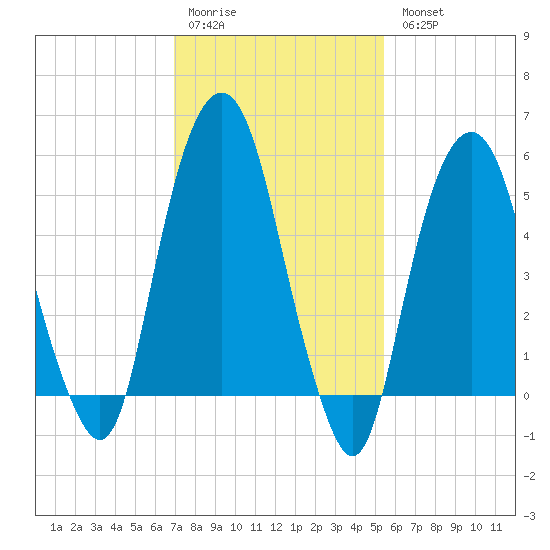 Hackensack tide chart for Saturday, February 10, 2024