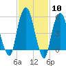Hackensack tide chart for Saturday, February 10, 2024