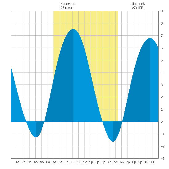 Hackensack tide chart for Sunday, February 11, 2024