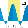 Hackensack tide chart for Monday, February 12, 2024