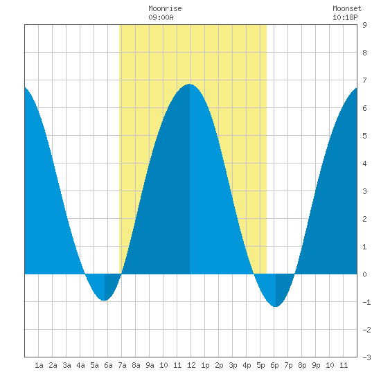 Hackensack tide chart for Tuesday, February 13, 2024
