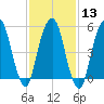 Hackensack tide chart for Tuesday, February 13, 2024