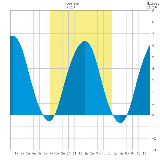Hackensack tide chart for Wednesday, February 14, 2024