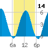 Hackensack tide chart for Wednesday, February 14, 2024