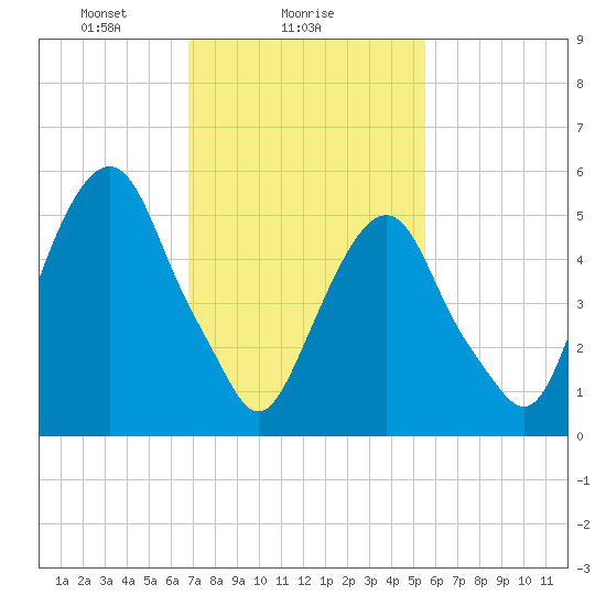 Hackensack tide chart for Saturday, February 17, 2024