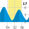 Hackensack tide chart for Saturday, February 17, 2024