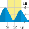 Hackensack tide chart for Sunday, February 18, 2024