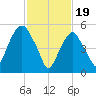 Hackensack tide chart for Monday, February 19, 2024