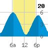 Hackensack tide chart for Tuesday, February 20, 2024