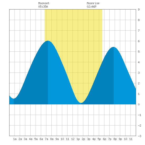 Hackensack tide chart for Wednesday, February 21, 2024