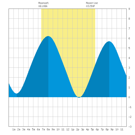 Hackensack tide chart for Thursday, February 22, 2024