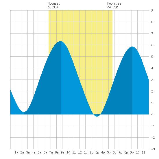 Hackensack tide chart for Friday, February 23, 2024
