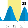 Hackensack tide chart for Friday, February 23, 2024