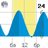 Hackensack tide chart for Saturday, February 24, 2024