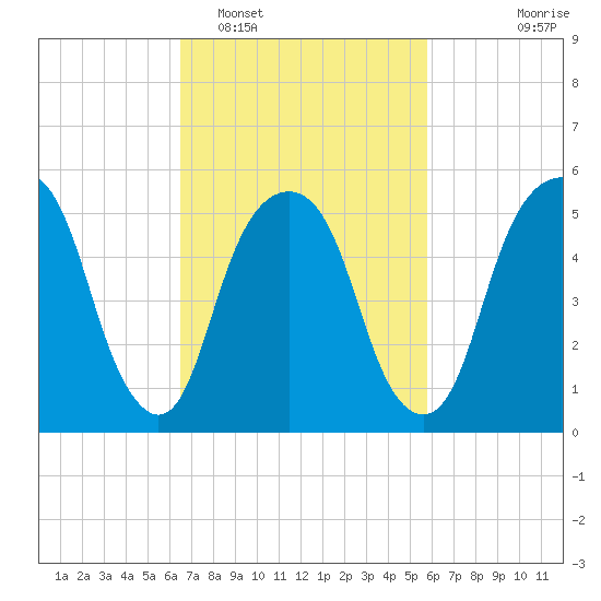 Hackensack tide chart for Wednesday, February 28, 2024