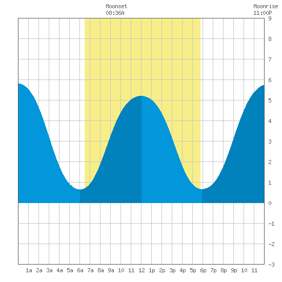 Hackensack tide chart for Thursday, February 29, 2024