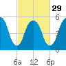 Hackensack tide chart for Thursday, February 29, 2024