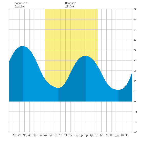 Hackensack tide chart for Saturday, February 3, 2024