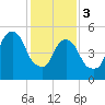 Hackensack tide chart for Saturday, February 3, 2024