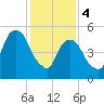 Hackensack tide chart for Sunday, February 4, 2024