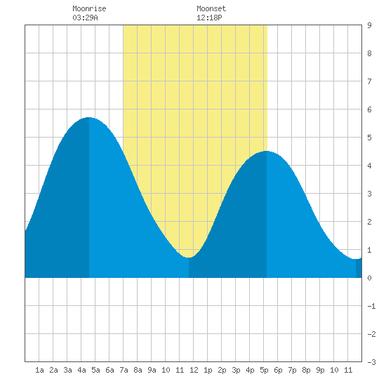 Hackensack tide chart for Monday, February 5, 2024
