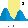 Hackensack tide chart for Monday, February 5, 2024