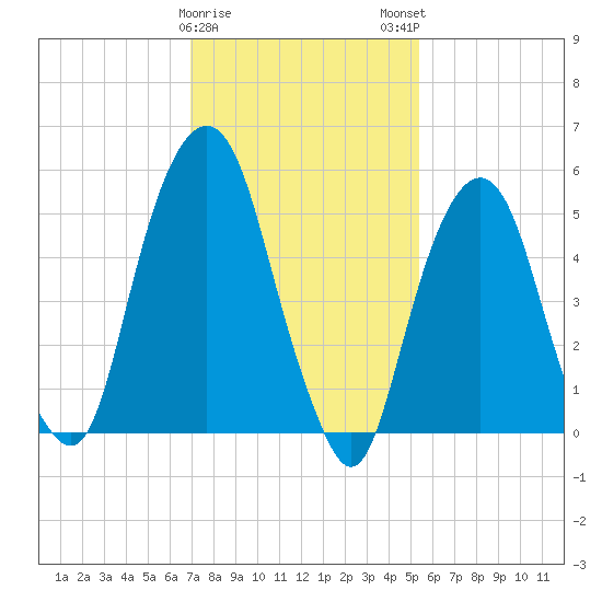 Hackensack tide chart for Thursday, February 8, 2024