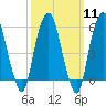 Hackensack tide chart for Monday, March 11, 2024