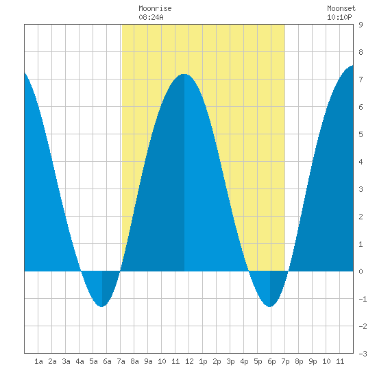 Hackensack tide chart for Tuesday, March 12, 2024