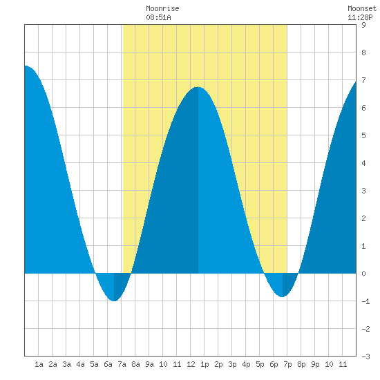 Hackensack tide chart for Wednesday, March 13, 2024